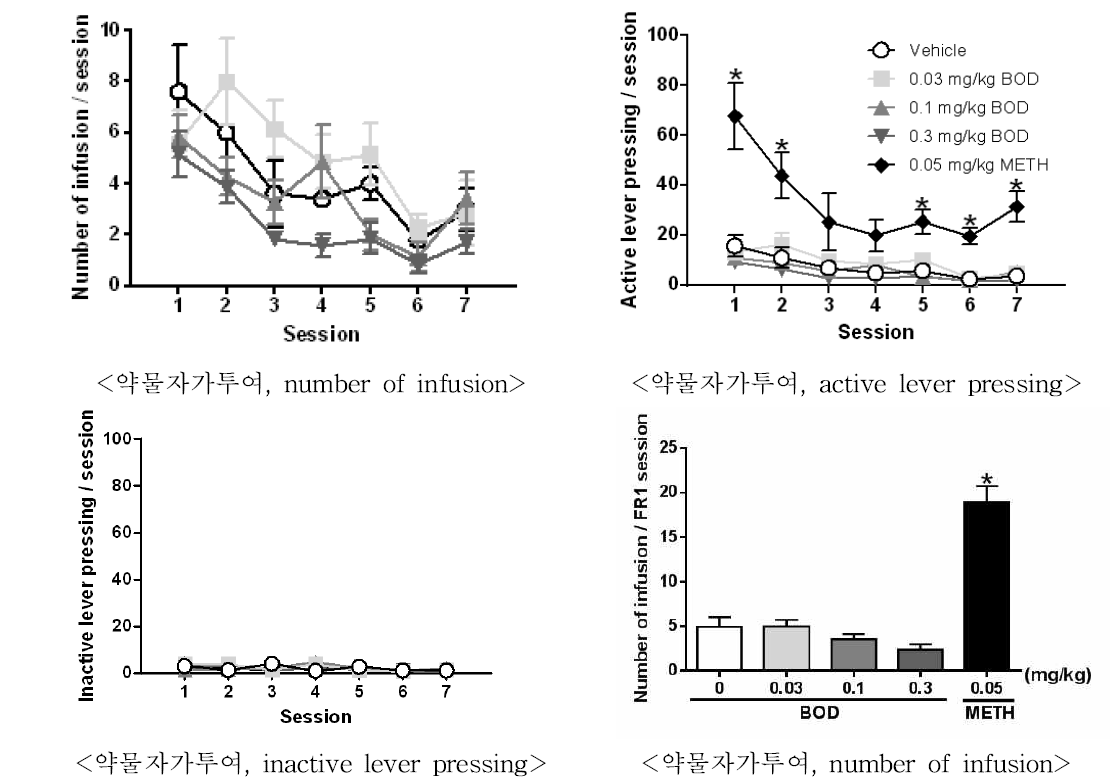 The effects of BOD on self administration in mice. *P < 0.05, n=6-7