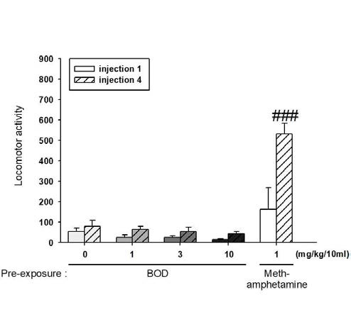 The effects of systemic administration on the expression of behavioral sensitization in mice. ###P < 0.001, n=5-6