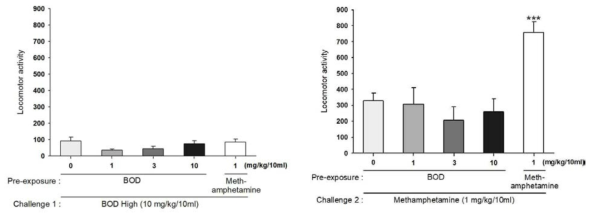 The effects of systemic administration on the expression of behavioral sensitization in mice. One hour total locomotor activity counts observed (Left) after challenge with high dose of the drug (Right) after challenge with methamphetamine. ***P < 0.001, n=5-6