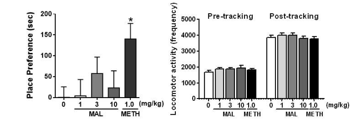 The effects of methallylescaline on CPP in mice. *P < 0.05, n=8-10