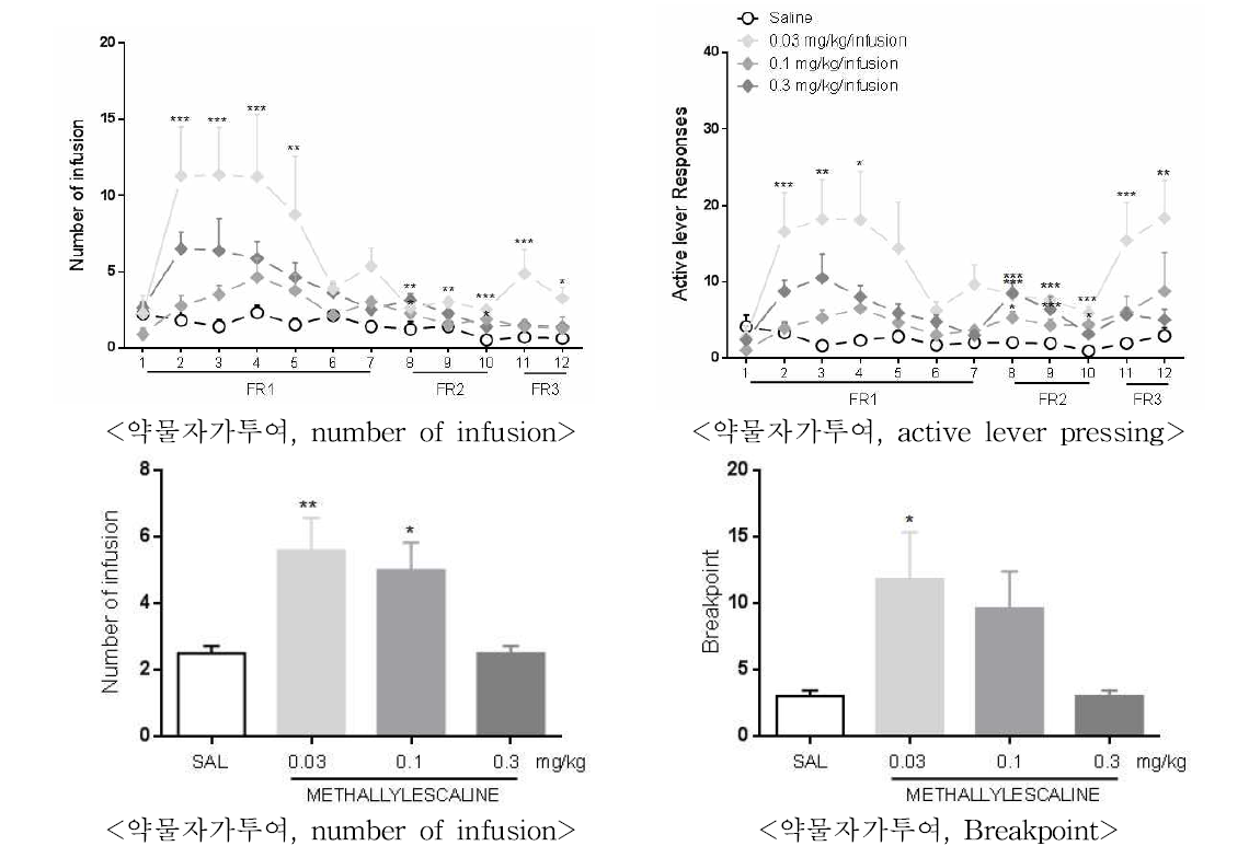 The effects of methallylescaline on self administration in mice. *p < 0.05, **p < 0.01, ***P < 0.001, n=6-7