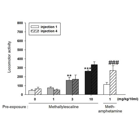 The effects of systemic administration on the expression of behavioral sensitization in mice. **p < 0.01, ***P < 0.001, ###P < 0.001, n=5-6