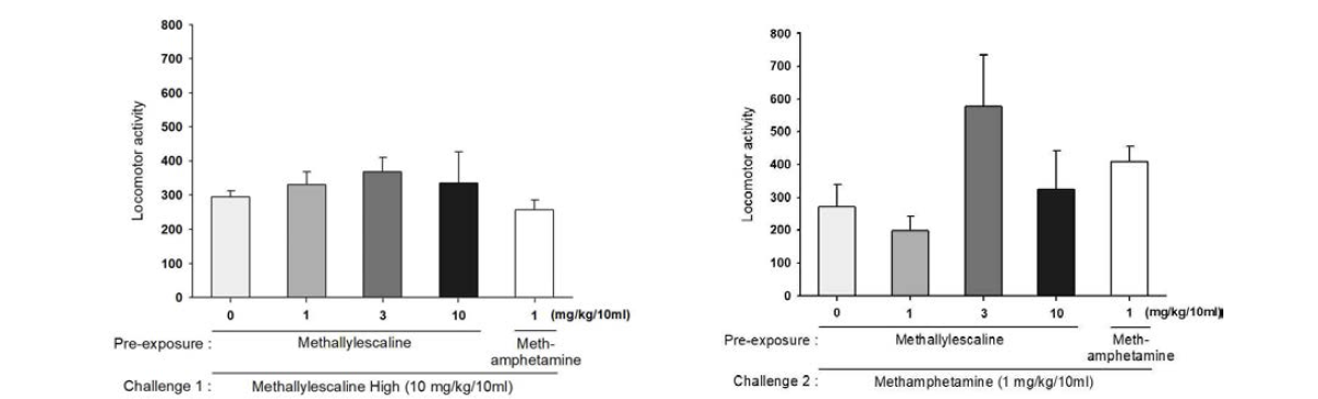 The effects of systemic administration on the expression of behavioral sensitization in mice. One hour total locomotor activity counts observed (Left) after challenge with high dose of the drug (Right) after challenge with methamphetamine n=5-6