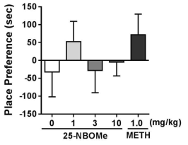 The effects of 25B-NBOMe on CPP in mice. n=8-10