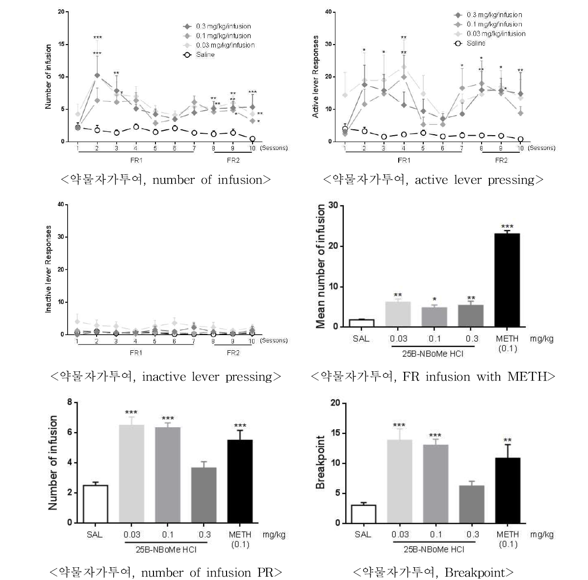 The effects of 25B-NBOMe on self administration in mice. *p < 0.05, **p < 0.01, ***P < 0.001, n=6-7