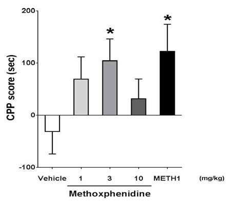 The effects of RH-34 on CPP in mice. *P < 0.05, n=8-10