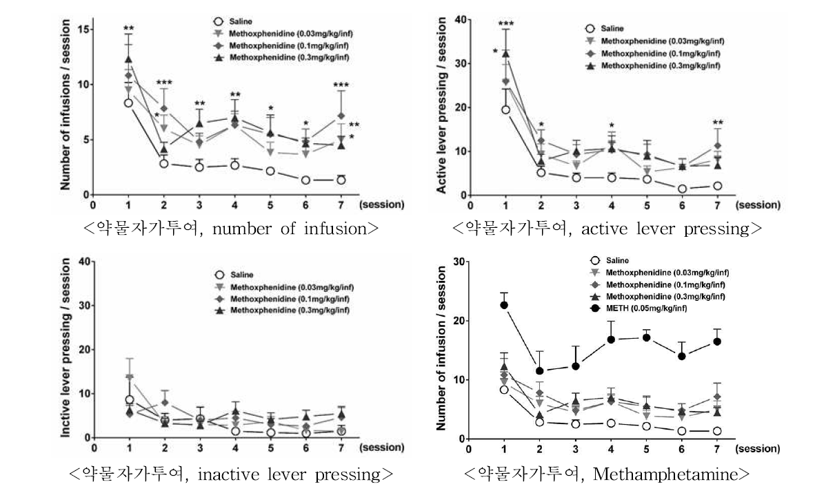 The effects of RH-34 on self administration in mice. *p < 0.05, **p < 0.01, ***P < 0.001, n=6-7