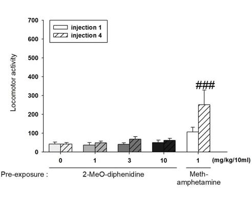 The effects of systemic administration on the expression of behavioral sensitization in mice. ###P < 0.001 n=5-6