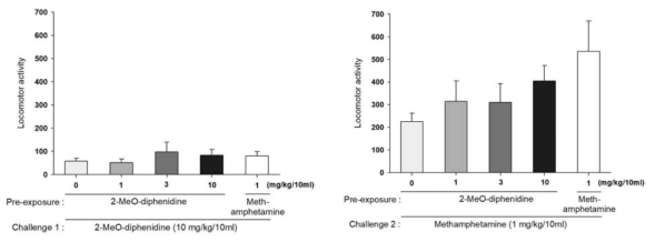 The effects of systemic administration on the expression of behavioral sensitization in mice. One hour total locomotor activity counts observed (Left) after challenge with high dose of the drug (Right) after challenge with methamphetamine. n=5-6