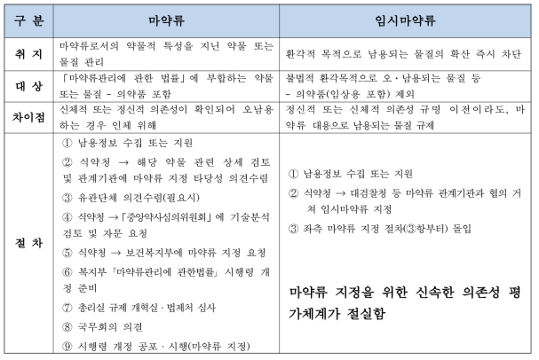 마약류와 임시마약류 지정의 차이점