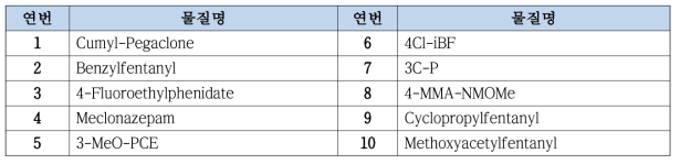 2018년도 후반기에 추가 공고된 임시마약류