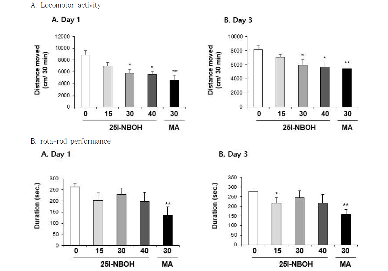 Changes in locomotor activity (A) and rota-rod performance (B) induced by the single administration of 25I-NBOH (15, 30 or 40 mg/kg, i.p.). Each value is the mean ± S.E.M. of 6-10 animals. *P < 0.05 or **P < 0.01 vs. Vehicle (0mg/kg) (ANOVA with Fisher´s PLSD)