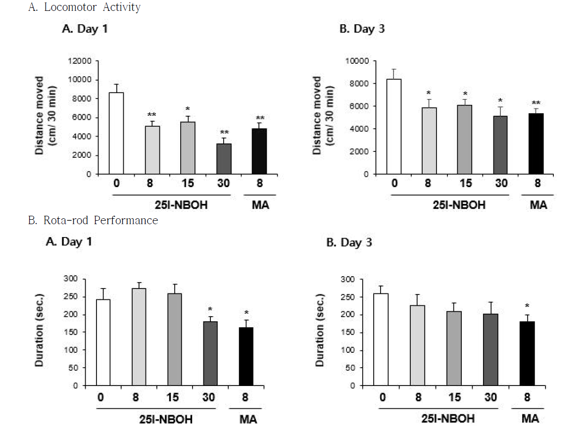 Changes in locomotor activity (A) and rota-rod performance (B) induced by multiple doses (four times injection with 2hrs´ time interval) of 25I-NBOH (8, 15 or 30 mg/kg, i.p.). Each value is the mean ± S.E.M. of 6-10 animals. *P < 0.05 or **P < 0.01 vs. Vehicle (0mg/kg) (ANOVA with Fisher´s PLSD)