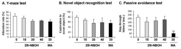 Changes in alteration rate (A. Y-maze test), exploratory percentage (B. novel object recognition test) and step-through latency (C. passive avoidance test) induced by the single administration of 25I-NBOH (15, 30, or 40 mg/kg, i.p.). Each value is the mean ± S.E.M. of 6-10 animals. *P < 0.05 or **P < 0.01 vs. Vehicle (0mg/kg) (ANOVA with Fisher´ PLSD)