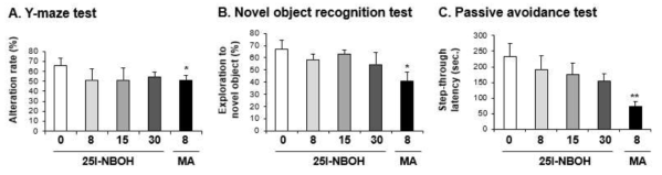 Changes in alteration rate (A. Y-maze test), exploratory percentage (B. novel object recognition test) and step-through latency (C. passive avoidance test) induced by multiple doses (four times injection with 2hrs´ time interval) of 25I-NBOH (8, 15, or 30 mg/kg, i.p.). Each value is the mean ± S.E.M. of 6-10 animals. *P < 0.05 or **P < 0.01 vs. Vehicle (0mg/kg) (ANOVA with Fisher´s PLSD)