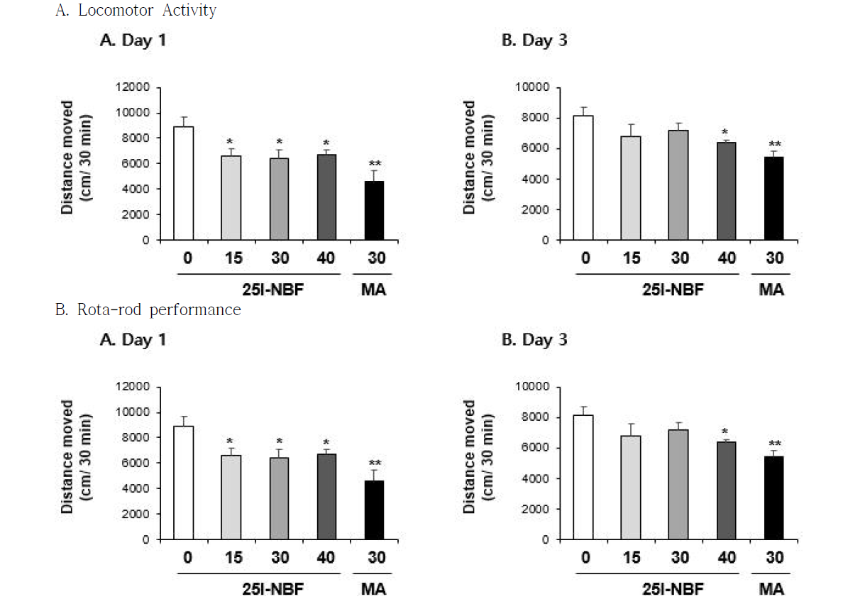 Changes in locomotor activity (A) and rota-rod performance (B) induced by the single administration of 25I-NBF (15, 30 or 40 mg/kg, i.p.). Each value is the mean ± S.E.M. of 6-10 animals. *P < 0.05 or **P < 0.01 vs. Vehicle (0mg/kg) (ANOVA with Fisher´s PLSD)