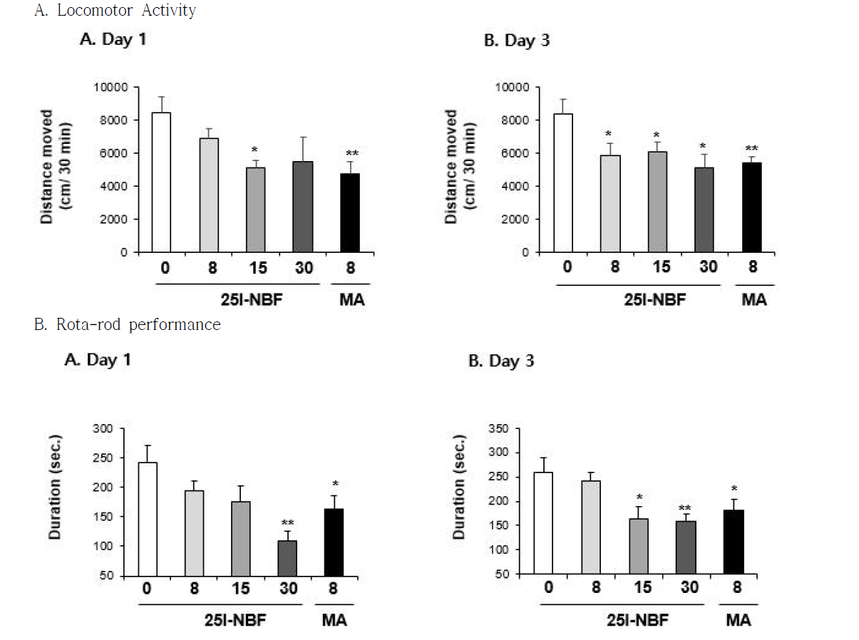 Changes in locomotor activity (A) and rota-rod performance (B) induced by multiple doses (four times injection with 2hrs´ time interval) of 25I-NBF (8, 15 or 30 mg/kg, i.p.). Each value is the mean ± S.E.M. of 6-10 animals. *P < 0.05 or **P < 0.01 vs. Vehicle (0mg/kg) (ANOVA with Fisher´s PLSD)