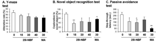 Changes in alteration rate (A. Y-maze test), exploratory percentage (B. novel object recognition test) and step-through latency (C. passive avoidance test) induced by the single administration of 25I-NBF (15, 30 or 40 mg/kg, i.p.). Each value is the mean ± S.E.M. of 6-10 animals. *P < 0.05 or **P < 0.01 vs. Vehicle (0mg/kg) (ANOVA with Fisher´s PLSD)