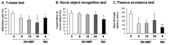 Changes in alteration rate (A. Y-maze test), exploratory percentage (B. novel object recognition test) and step-through latency (C. passive avoidance test) induced by multiple doses (four times injection with 2hrs´ time interval) of 25I-NBF (8, 15 or 30 mg/kg, i.p.). Each value is the mean ± S.E.M. of 6-10 animals. *P < 0.05 or **P < 0.01 vs. Vehicle (0mg/kg) (ANOVA with Fisher´s PLSD)