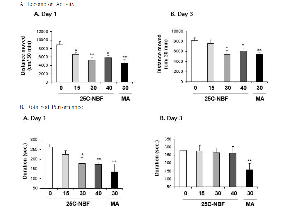 Changes in locomotor activity (A) and rota-rod performance (B) induced by the single administration of 25C-NBF (15, 30 or 40 mg/kg, i.p.). Each value is the mean ± S.E.M. of 6-10 animals. *P < 0.05 or **P < 0.01 vs. Vehicle (0mg/kg) (ANOVA with Fisher´s PLSD)