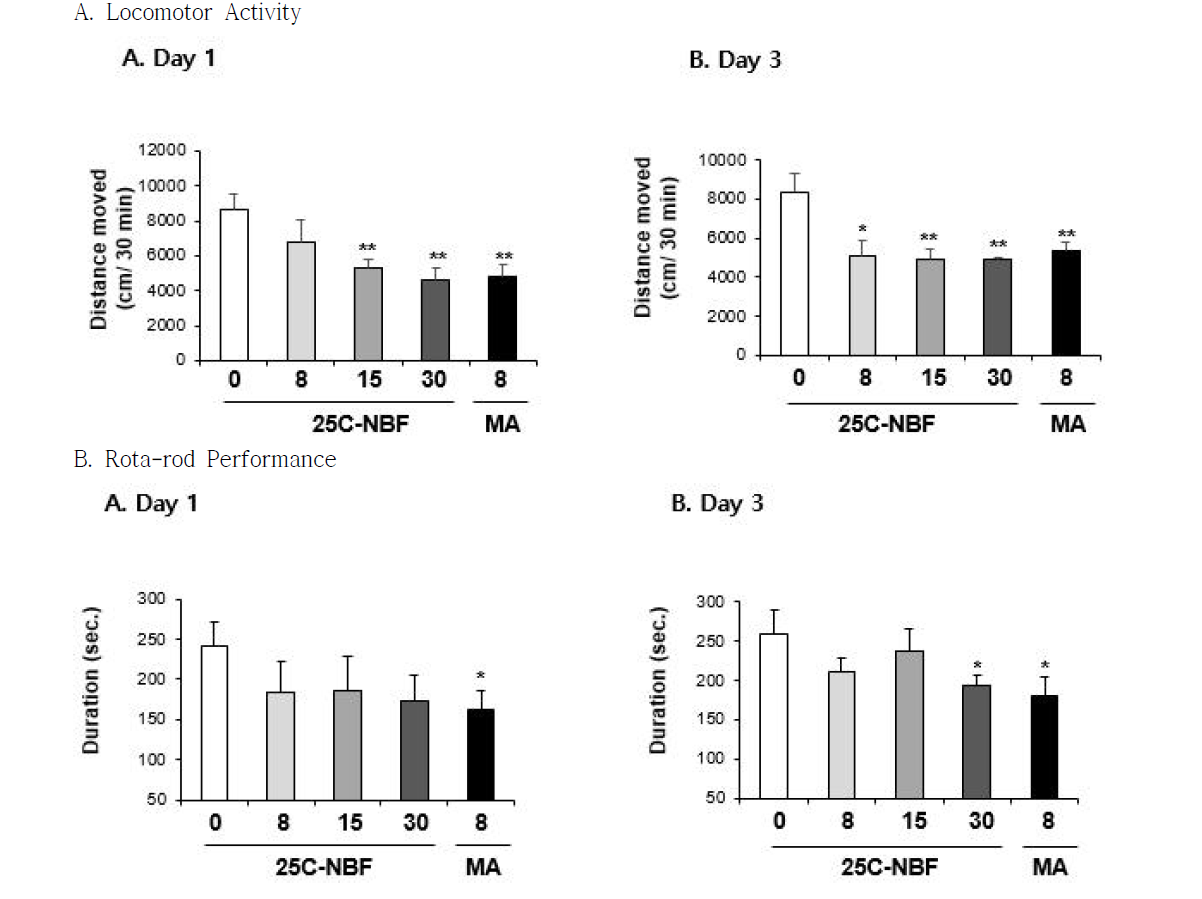 Changes in locomotor activity (A) and rota-rod performance (B) induced by multiple doses (four times injection with 2hrs´time interval) of 25C-NBF (8, 15 or 30 mg/kg, i.p.). Each value is the mean ± S.E.M. of 6-10 animals. *P < 0.05 or **P < 0.01 vs. Vehicle (0mg/kg) (ANOVA with Fisher´s PLSD)