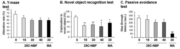 Changes in alteration rate (A. Y-maze test), exploratory percentage (B. novel object recognition test) and step-through latency (C. passive avoidance test) induced by the single administration of 25C-NBF (15, 30 or 40 mg/kg, i.p.). Each value is the mean ± S.E.M. of 6-10 animals. *P < 0.05 or **P < 0.01 vs. Vehicle (0mg/kg) (ANOVA with Fisher´s PLSD)