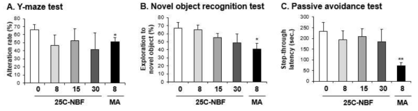 Changes in alteration rate (A. Y-maze test), exploratory percentage (B. novel object recognition test) and step-through latency (C. passive avoidance test) induced by multiple doses (four times injection with 2hrs´ time interval) of 25C-NBF (8, 15 or 30 mg/kg, i.p.). Each value is the mean ± S.E.M. of 6-10 animals. *P < 0.05 or **P < 0.01 vs. Vehicle (0mg/kg) (ANOVA with Fisher´s PLSD)