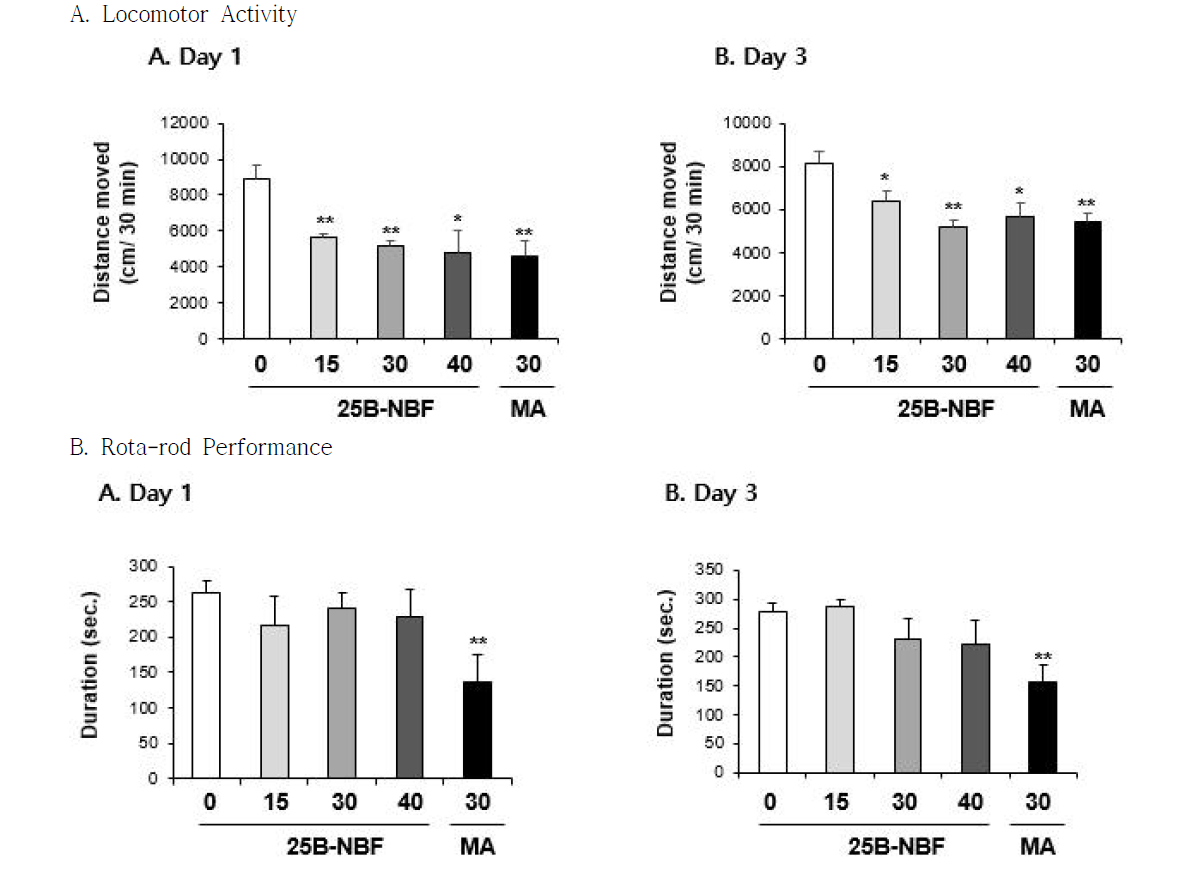 Changes in locomotor activity (A) and rota-rod performance (B) induced by the single administration of 25B-NBF (15, 30 or 40 mg/kg, i.p.). Each value is the mean ± S.E.M. of 6-10 animals. *P < 0.05 or **P < 0.01 vs. Vehicle (0mg/kg) (ANOVA with Fisher´s PLSD)