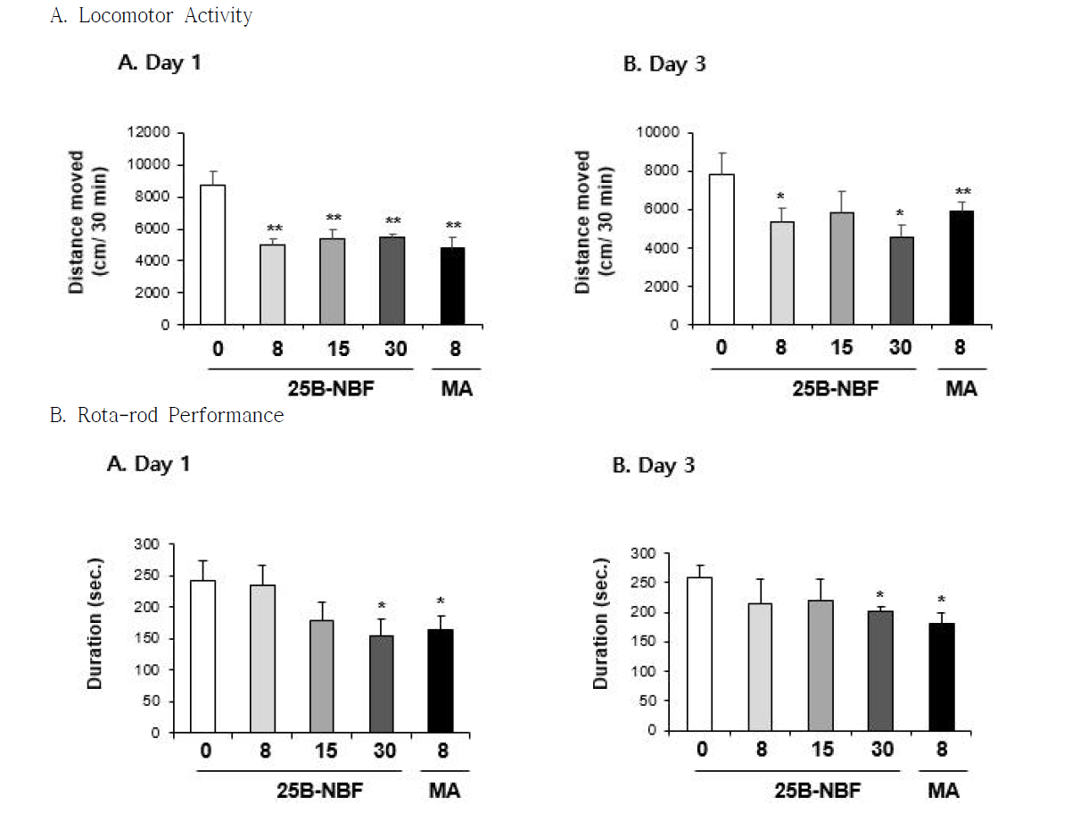 Changes in locomotor activity (A) and rota-rod performance (B) induced by multiple doses (four times injection with 2hrs´ time interval) of 25B-NBF (8, 15 or 30 mg/kg, i.p.). Each value is the mean ± S.E.M. of 6-10 animals. *P < 0.05 or **P < 0.01 vs. Vehicle (0mg/kg) (ANOVA with Fisher´s PLSD)