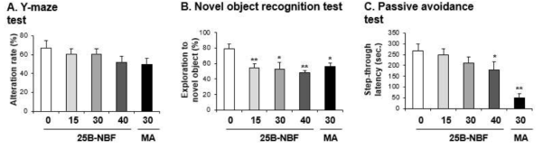 Changes in alteration rate (A. Y-maze test), exploratory percentage (B. novel object recognition test) and step-through latency (C. passive avoidance test) induced by the single administration of 25B-NBF (15, 30 or 40 mg/kg, i.p.). Each value is the mean ± S.E.M. of 6-10 animals. *P < 0.05 or **P < 0.01 vs. Vehicle (0mg/kg) (ANOVA with Fisher´ PLSD)