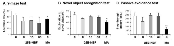 Changes in alteration rate (A. Y-maze test), exploratory percentage (B. novel object recognition test) and step-through latency (C. passive avoidance test) induced by multiple doses (four times injection with 2hrs´ time interval) of 25B-NBF (8, 15 or 30 mg/kg, i.p.). Each value is the mean ± S.E.M. of 6-10 animals. *P < 0.05 or **P < 0.01 vs. Vehicle (0mg/kg) (ANOVA with Fisher´s PLSD)