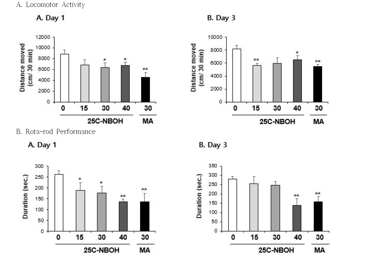 Changes in locomotor activity (A) and rota-rod performance (B) induced by the single administration of 25C-NBOH (15, 30 or 40 mg/kg, i.p.). Each value is the mean ± S.E.M. of 6-10 animals. *P < 0.05 or **P < 0.01 vs. Vehicle (0mg/kg) (ANOVA with Fisher´ PLSD)