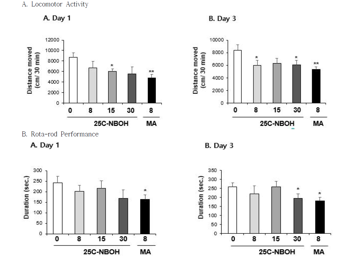 Changes in locomotor activity (A) and rota-rod performance (B) induced by multiple doses (four times injection with 2hrs´ time interval) of 25C-NBOH (8, 15 or 30 mg/kg, i.p.). Each value is the mean ± S.E.M. of 6-10 animals. *P < 0.05 or **P < 0.01 vs. Vehicle (0mg/kg) (ANOVA with Fisher´s PLSD)