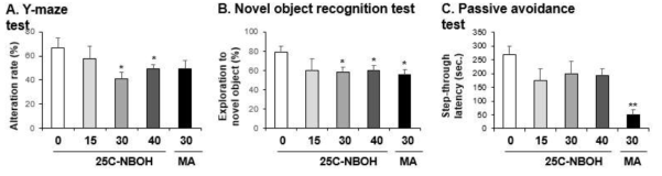 Changes in alteration rate (A. Y-maze test), exploratory percentage (B. novel object recognition test) and step-through latency (C. passive avoidance test) induced by the single administration of 25C-NBOH (15, 30 or 40 mg/kg, i.p.). Each value is the mean ± S.E.M. of 6-10 animals. *P < 0.05 or **P < 0.01 vs. Vehicle (0mg/kg) (ANOVA with Fisher´s PLSD)