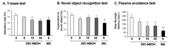 Changes in alteration rate (A. Y-maze test), exploratory percentage (B. novel object recognition test) and step-through latency (C. passive avoidance test) induced by multiple doses (four times injection with 2hrs´ time interval) of 25C-NBOH (8, 15 or 30 mg/kg, i.p.). Each value is the mean ± S.E.M. of 6-10 animals. *P < 0.05 or **P < 0.01 vs. Vehicle (0mg/kg) (ANOVA with Fisher´s PLSD)