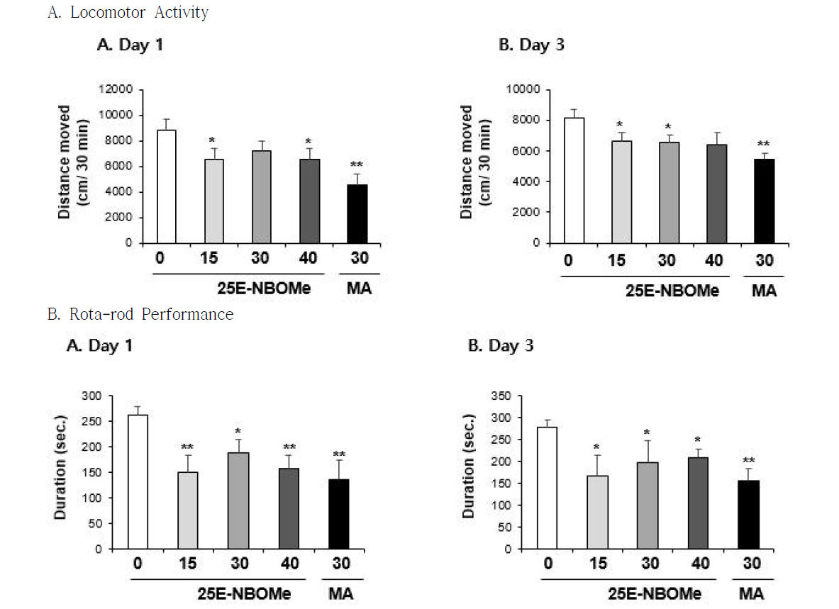 Changes in locomotor activity (A) and rota-rod performance (B) induced by the single administration of 25E-NBOMe (15, 30 or 40 mg/kg, i.p.). Each value is the mean ± S.E.M. of 6-10 animals. *P < 0.05 or **P < 0.01 vs. Vehicle (0mg/kg) (ANOVA with Fisher´s PLSD)