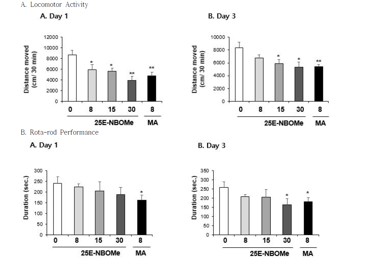 Changes in locomotor activity (A) and rota-rod performance (B) induced by multiple doses (four times injection with 2hrs´ time interval) of 25E-NBOMe (8, 15 or 30 mg/kg, i.p.). Each value is the mean ± S.E.M. of 6-10 animals. *P < 0.05 or **P < 0.01 vs. Vehicle (0mg/kg) (ANOVA with Fisher´s PLSD)