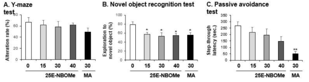 Changes in alteration rate (A. Y-maze test), exploratory percentage (B. novel object recognition test) and step-through latency (C. passive avoidance test) induced by the single administration of 25E-NBOMe (15, 30 or 40 mg/kg, i.p.). Each value is the mean ± S.E.M. of 6-10 animals. *P < 0.05 or **P < 0.01 vs. Vehicle (0mg/kg) (ANOVA with Fisher´s PLSD)