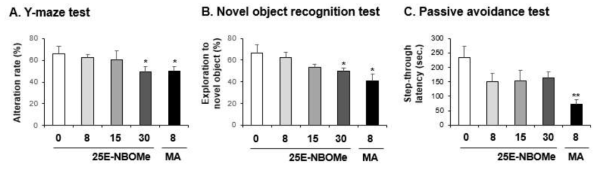 Changes in alteration rate (A. Y-maze test), exploratory percentage (B. novel object recognition test) and step-through latency (C. passive avoidance test) induced by multiple doses (four times injection with 2hrs´ time interval) of 25E-NBOMe (8, 15 or 30 mg/kg, i.p.). Each value is the mean ± S.E.M. of 6-10 animals. *P < 0.05 or **P < 0.01 vs. Vehicle (0mg/kg) (ANOVA with Fisher´s PLSD)