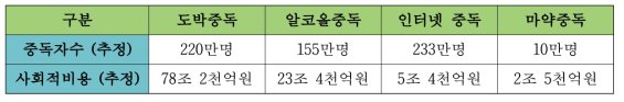 4대 중독의 중독자 수와 사회적 비용