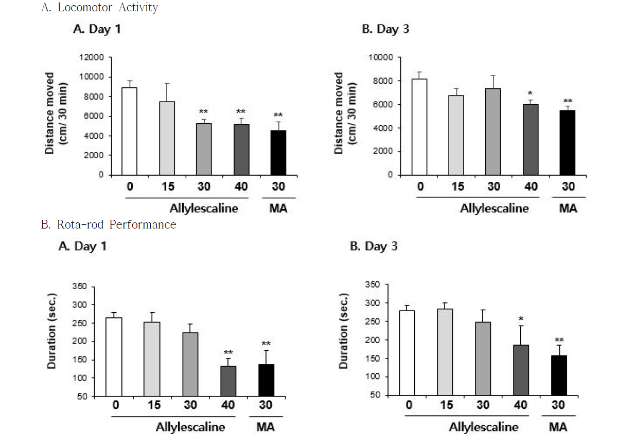 Changes in locomotor activity (A) and rota-rod performance (B) induced by the single administration of Allylescaline (15, 30 or 40 mg/kg, i.p.). Each value is the mean ± S.E.M. of 6-10 animals. *P < 0.05 or **P < 0.01 vs. Vehicle (0mg/kg) (ANOVA with Fisher´s PLSD)