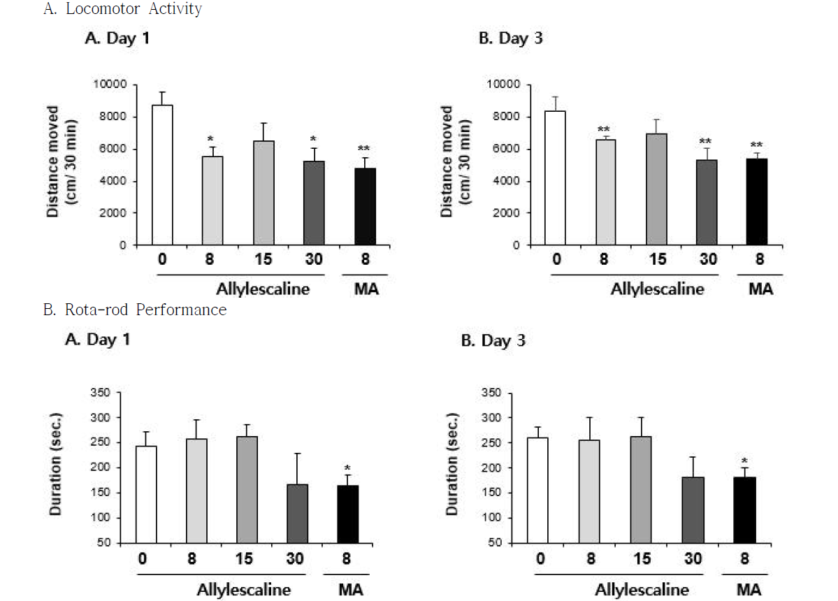 Changes in locomotor activity (A) and rota-rod performance (B) induced by multiple doses (four times injection with 2hrs´ time interval) of Allylescaline (8, 15 or 30 mg/kg, i.p.). Each value is the mean ± S.E.M. of 6-10 animals. *P < 0.05 or **P < 0.01 vs. Vehicle (0mg/kg) (ANOVA with Fisher´s PLSD)