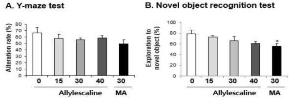 Changes in alteration rate (A. Y-maze test) and exploratory percentage (B. novel object recognition test) induced by the single administration of Allylescaline (15, 30 or 40 mg/kg, i.p.). Each value is the mean ± S.E.M. of 6-10 animals. *P < 0.05 or **P < 0.01 vs. Vehicle (0mg/kg) (ANOVA with Fisher´s PLSD)