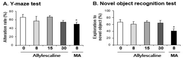 Changes in alteration rate (A. Y-maze test) and exploratory percentage (B. novel object recognition test) induced by multiple doses (four times injection with 2hrs´ time interval) of Allylescaline (8, 15 or 30 mg/kg, i.p.). Each value is the mean ± S.E.M. of 6-10 animals. *P < 0.05 or **P < 0.01 vs. Vehicle (0mg/kg) (ANOVA with Fisher´s PLSD)