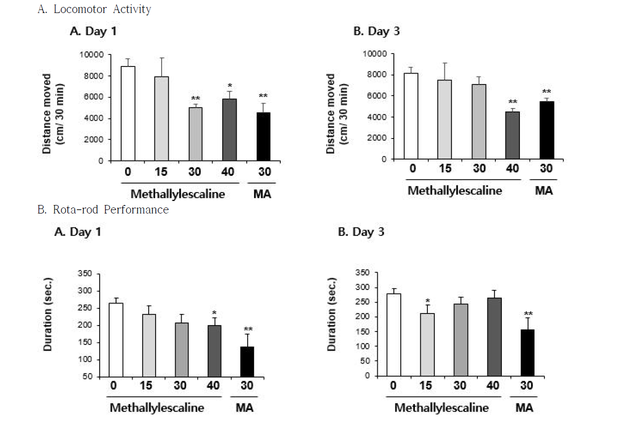 Changes in locomotor activity (A) and rota-rod performance (B) induced by the single administration of methallylescaline (15, 30 or 40 mg/kg, i.p.). Each value is the mean ± S.E.M. of 6-10 animals. *P < 0.05 or **P < 0.01 vs. Vehicle (0mg/kg) (ANOVA with Fisher´s PLSD)