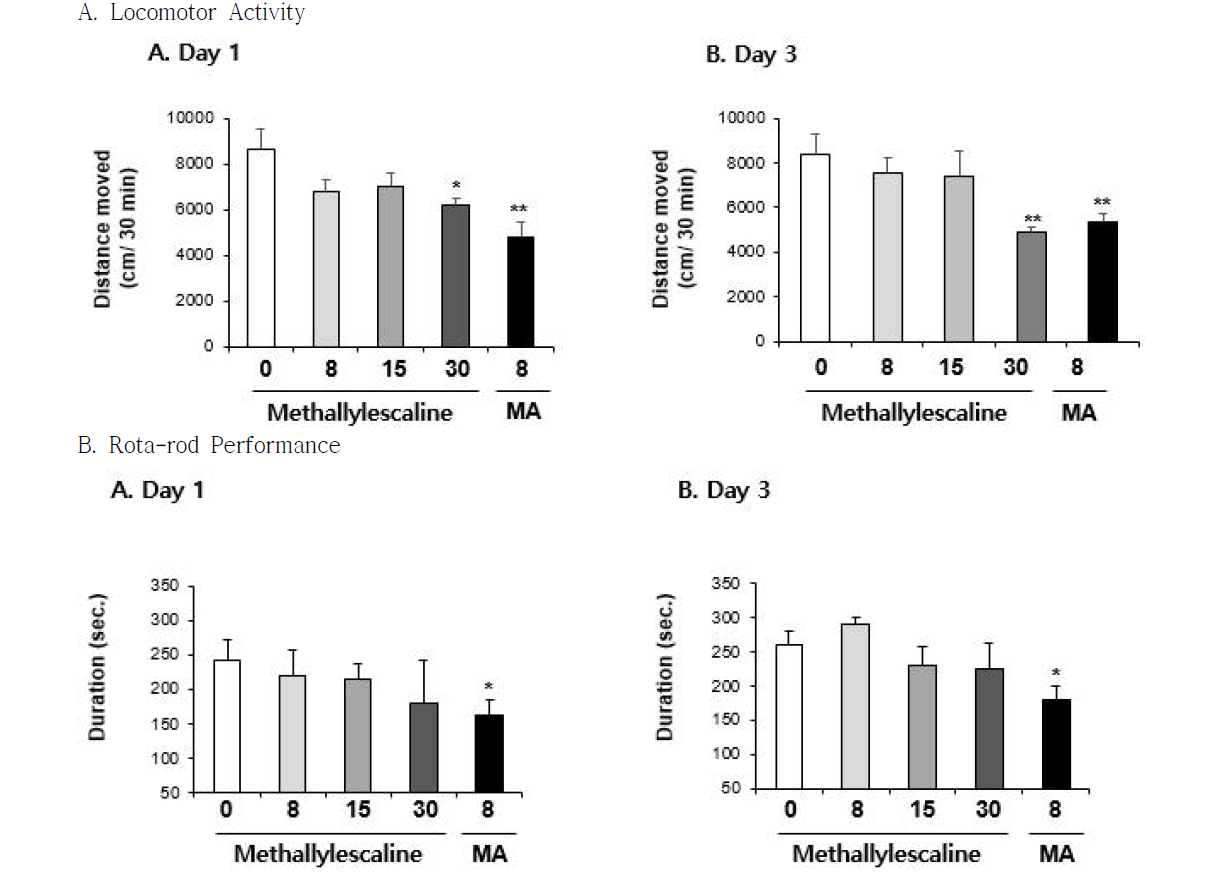 Changes in locomotor activity (A) and rota-rod performance (B) induced by multiple doses (four times injection with 2hrs´ time interval) of methallylescaline (8, 15 or 30 mg/kg, i.p.). Each value is the mean ± S.E.M. of 6-10 animals. *P < 0.05 or **P < 0.01 vs. Vehicle (0mg/kg) (ANOVA with Fisher´s PLSD)