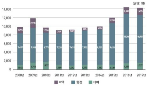 최근 10년간 국내 마약류사범 추이