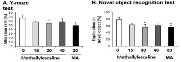 Changes in alteration rate (A. Y-maze test) and exploratory percentage (B. novel object recognition test) induced by the single administration of methallylescaline (15, 30 or 40 mg/kg, i.p.). Each value is the mean ± S.E.M. of 6-10 animals. *P < 0.05 or **P < 0.01 vs. Vehicle (0mg/kg) (ANOVA with Fisher´s PLSD)