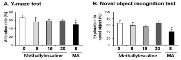 Changes in alteration rate (A. Y-maze test) and exploratory percentage (B. novel object recognition test) induced by multiple doses (four times injection with 2hrs´ time interval) of methallylescaline (8, 15 or 30 mg/kg, i.p.). Each value is the mean ± S.E.M. of 6-10 animals. *P < 0.05 or **P < 0.01 vs. Vehicle (0mg/kg) (ANOVA with Fisher´s PLSD)