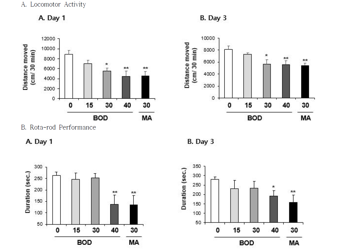 Changes in locomotor activity (A) and rota-rod performance (B) induced by the single administration of BOD (15, 30 or 40 mg/kg, i.p.). Each value is the mean ± S.E.M. of 6-10 animals. *P < 0.05 or **P < 0.01 vs. Vehicle (0mg/kg) (ANOVA with Fisher´s PLSD)